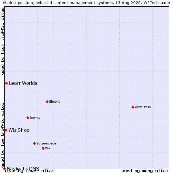 Market position of LearnWorlds vs. WiziShop vs. Navigate CMS