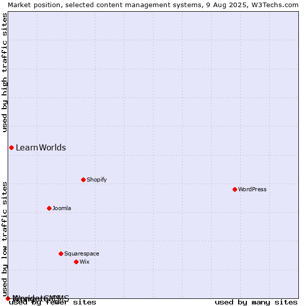 Market position of LearnWorlds vs. Navigate CMS vs. WonderCMS