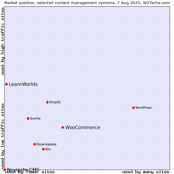 Market position of WooCommerce vs. LearnWorlds vs. Navigate CMS