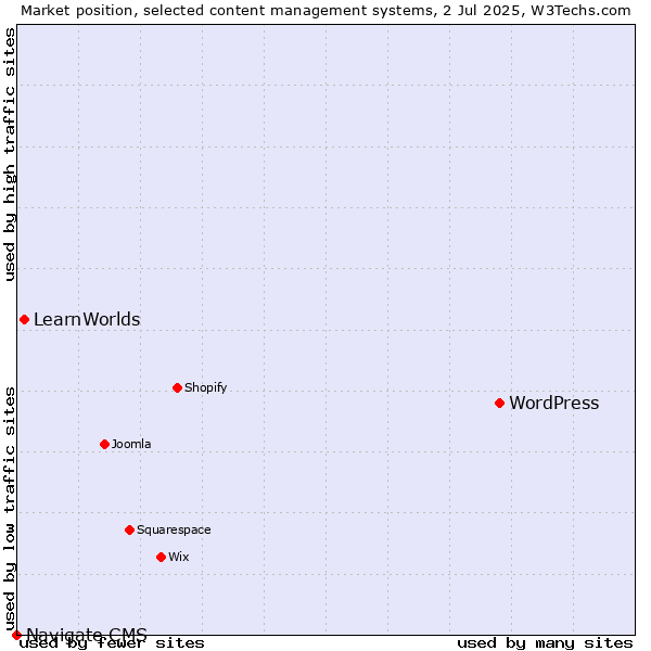 Market position of WordPress vs. LearnWorlds vs. Navigate CMS