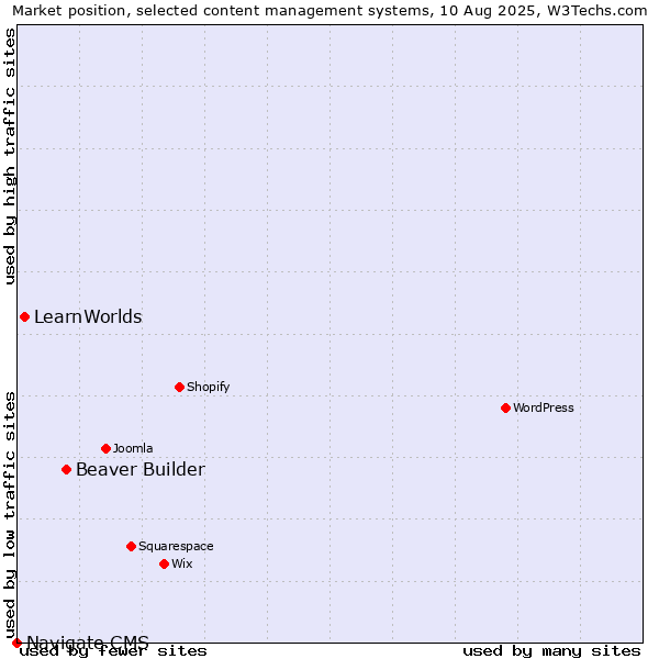Market position of Beaver Builder vs. LearnWorlds vs. Navigate CMS