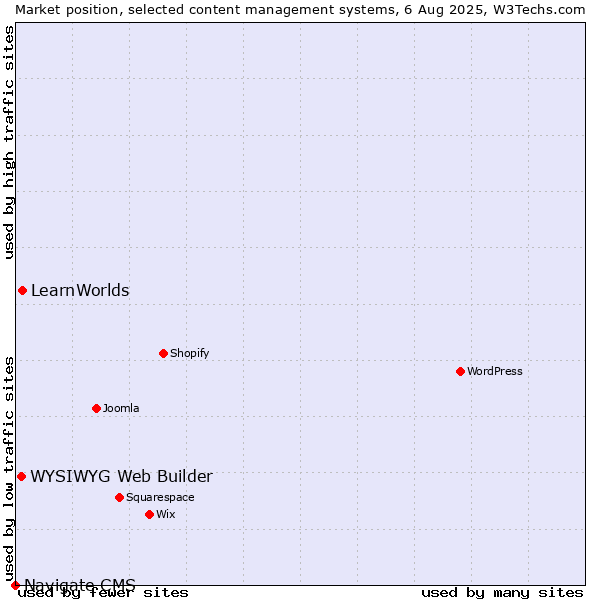 Market position of LearnWorlds vs. WYSIWYG Web Builder vs. Navigate CMS