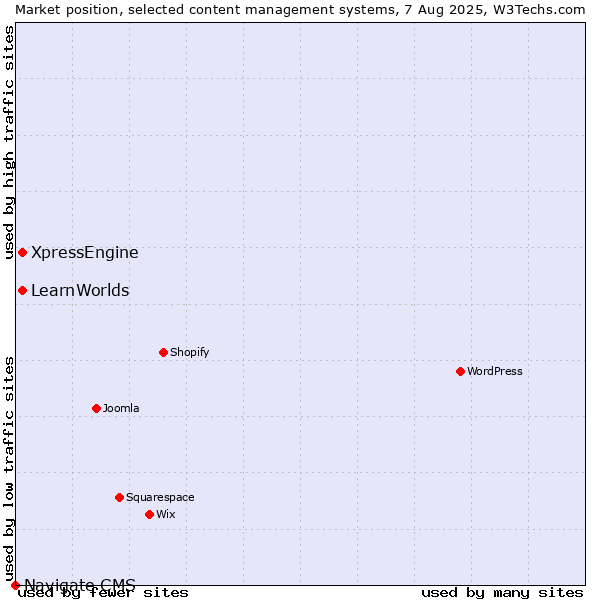 Market position of XpressEngine vs. LearnWorlds vs. Navigate CMS