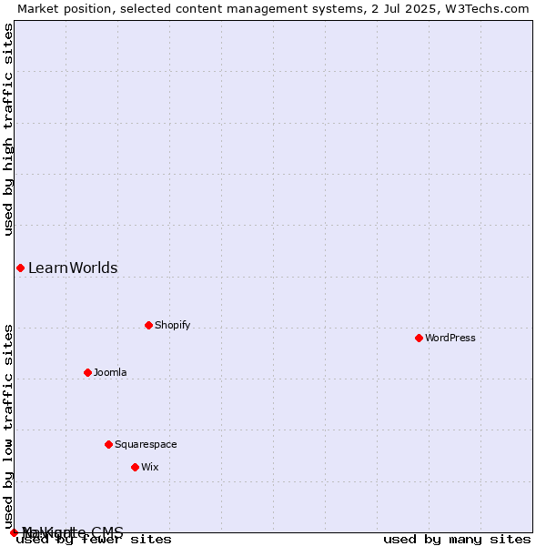 Market position of LearnWorlds vs. Navigate CMS vs. Yo!Kart