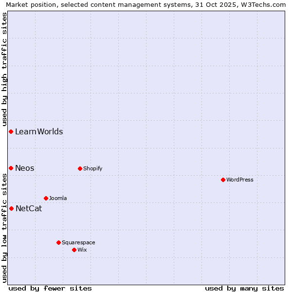 Market position of NetCat vs. Neos vs. LearnWorlds