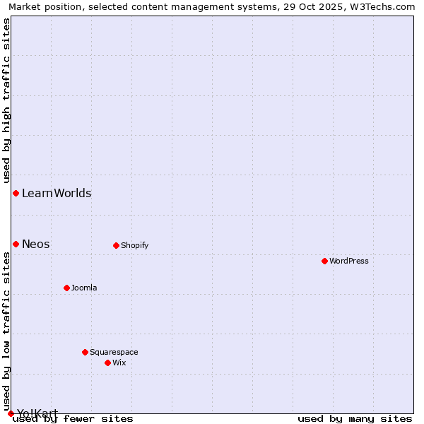 Market position of Neos vs. LearnWorlds vs. Yo!Kart