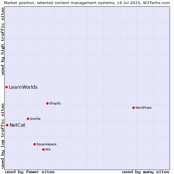 Market position of NetCat vs. LearnWorlds