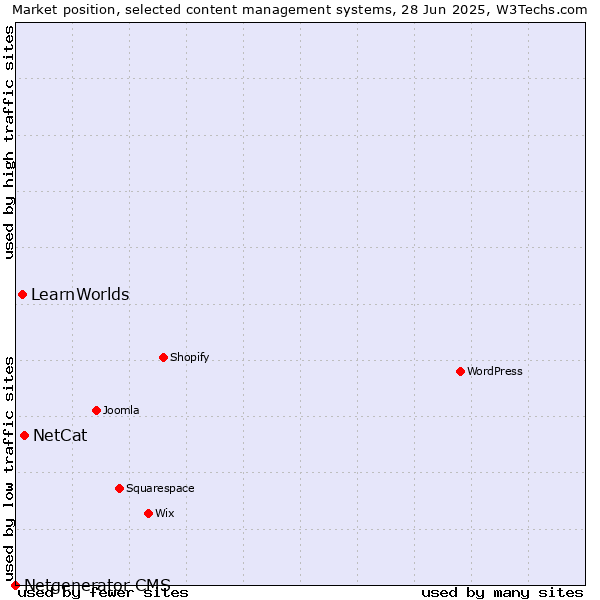 Market position of NetCat vs. LearnWorlds vs. Netgenerator CMS