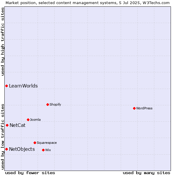 Market position of NetCat vs. NetObjects vs. LearnWorlds