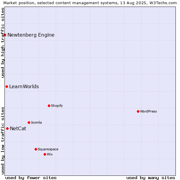 Market position of NetCat vs. LearnWorlds vs. Newtenberg Engine