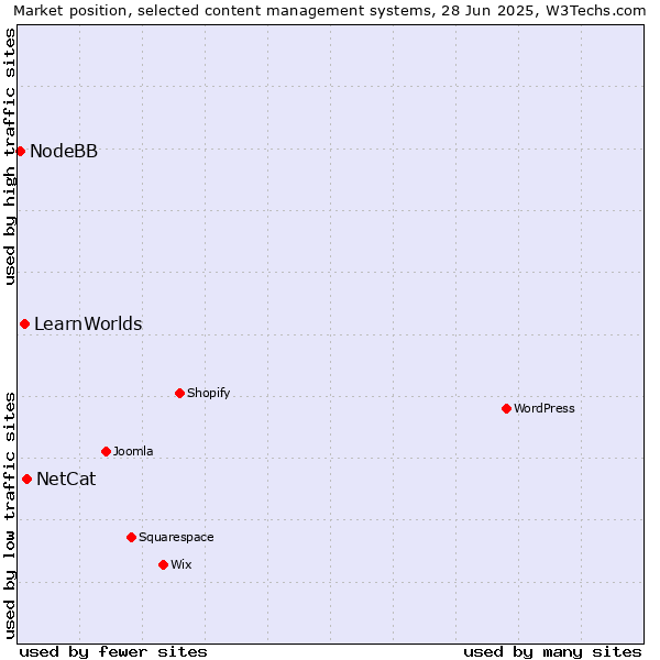 Market position of NetCat vs. LearnWorlds vs. NodeBB
