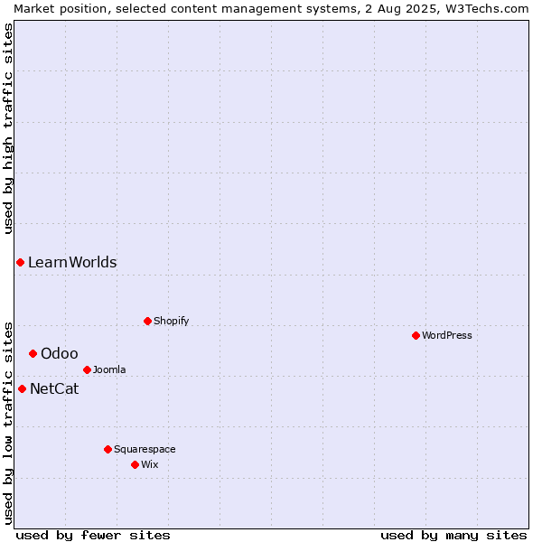 Market position of Odoo vs. NetCat vs. LearnWorlds