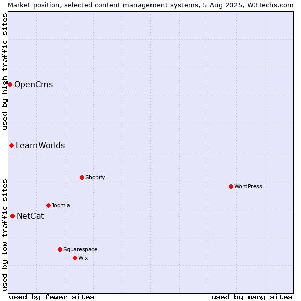 Market position of NetCat vs. LearnWorlds vs. OpenCms