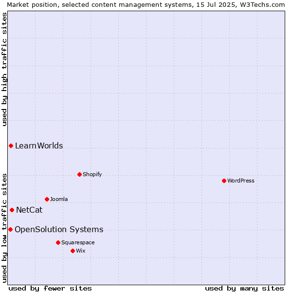 Market position of NetCat vs. LearnWorlds vs. OpenSolution Systems