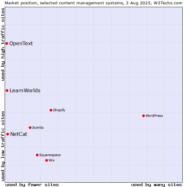 Market position of NetCat vs. LearnWorlds vs. OpenText