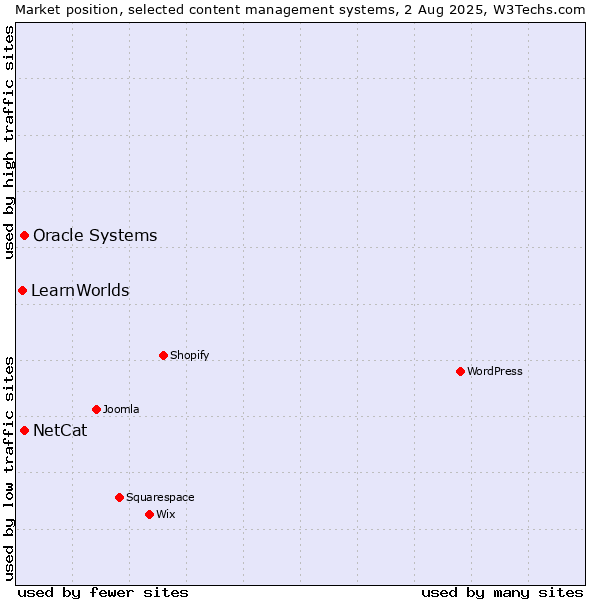 Market position of Oracle Systems vs. NetCat vs. LearnWorlds