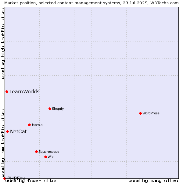 Market position of NetCat vs. LearnWorlds vs. PHPFox