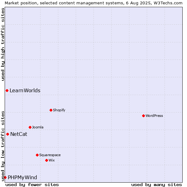 Market position of NetCat vs. LearnWorlds vs. PHPMyWind