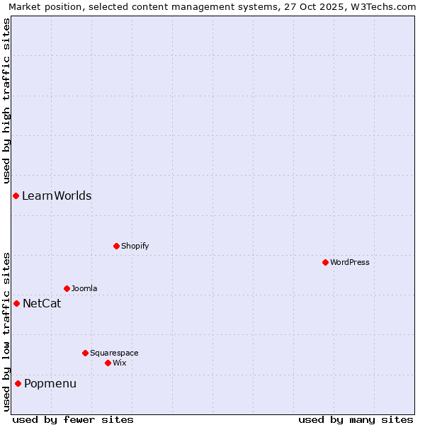 Market position of Popmenu vs. NetCat vs. LearnWorlds