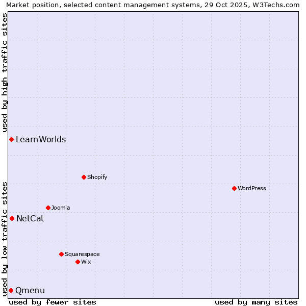 Market position of NetCat vs. LearnWorlds vs. Qmenu
