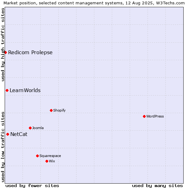 Market position of NetCat vs. LearnWorlds vs. Redicom Prolepse