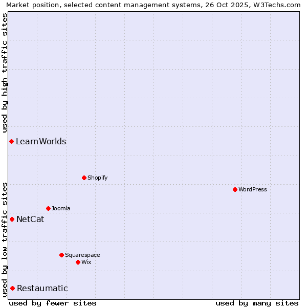 Market position of Restaumatic vs. NetCat vs. LearnWorlds