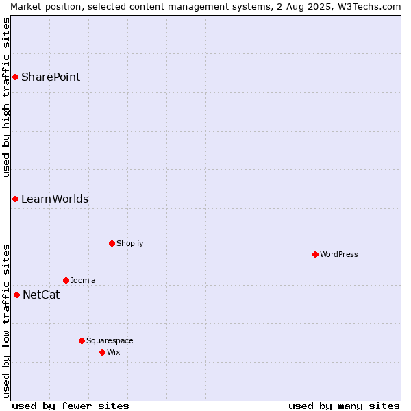 Market position of NetCat vs. SharePoint vs. LearnWorlds