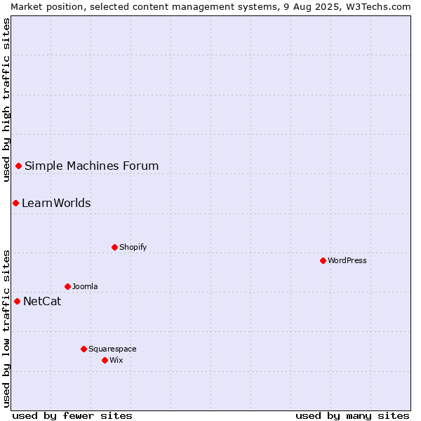 Market position of Simple Machines Forum vs. NetCat vs. LearnWorlds