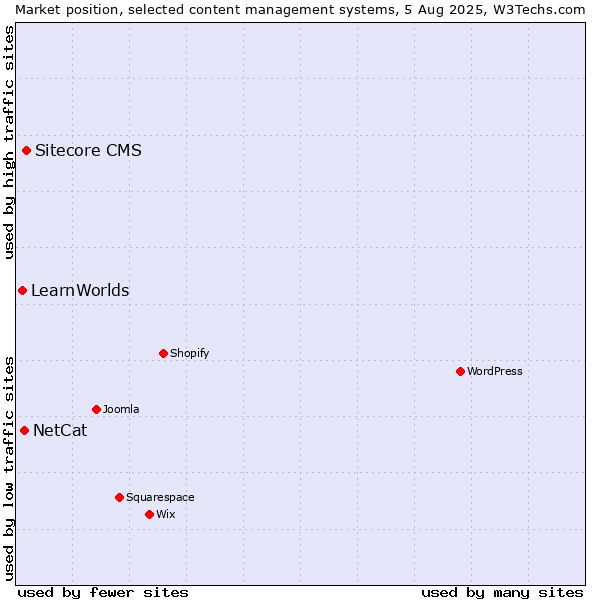 Market position of Sitecore CMS vs. NetCat vs. LearnWorlds