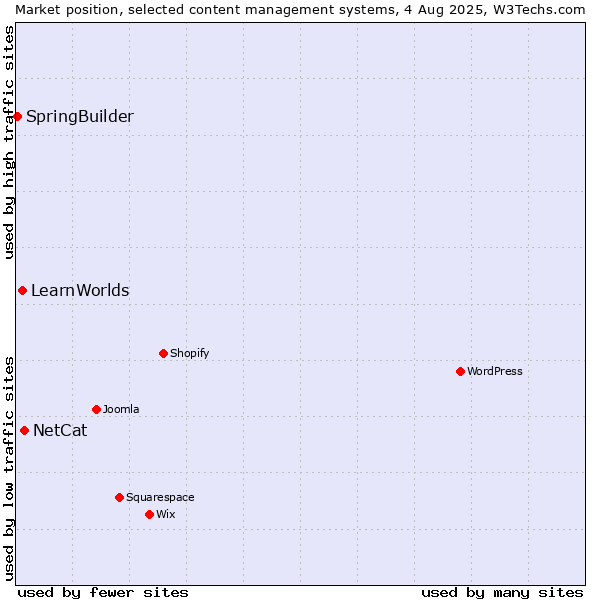 Market position of NetCat vs. LearnWorlds vs. SpringBuilder