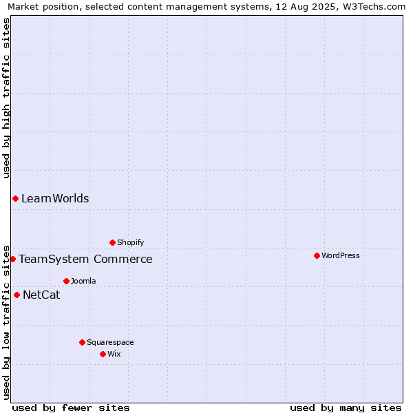 Market position of NetCat vs. LearnWorlds vs. TeamSystem Commerce