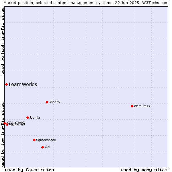 Market position of NetCat vs. LearnWorlds vs. SX CMS