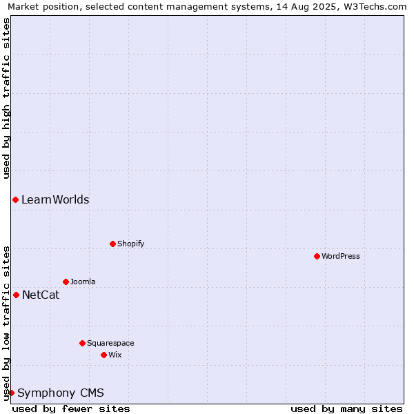 Market position of NetCat vs. LearnWorlds vs. Symphony CMS