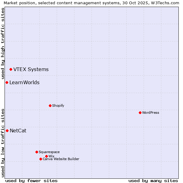 Market position of VTEX Systems vs. NetCat vs. LearnWorlds