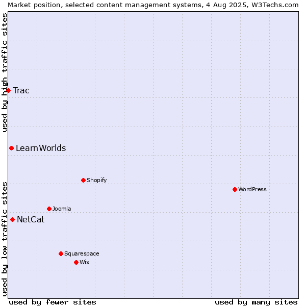 Market position of NetCat vs. LearnWorlds vs. Trac