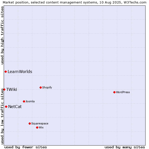 Market position of NetCat vs. LearnWorlds vs. TWiki