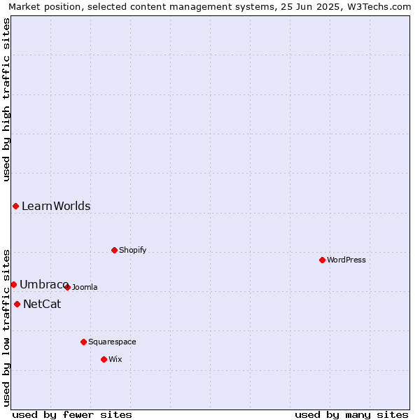 Market position of NetCat vs. LearnWorlds vs. Umbraco