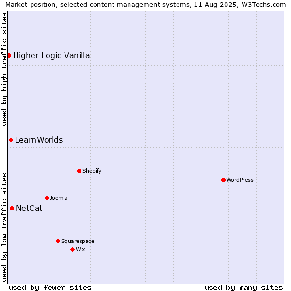 Market position of NetCat vs. LearnWorlds vs. Higher Logic Vanilla