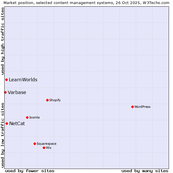 Market position of NetCat vs. LearnWorlds vs. Varbase