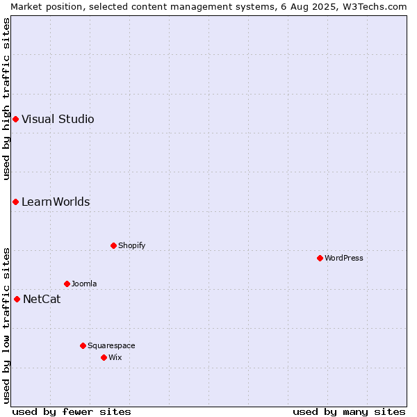 Market position of NetCat vs. Visual Studio vs. LearnWorlds