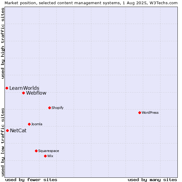 Market position of Webflow vs. NetCat vs. LearnWorlds