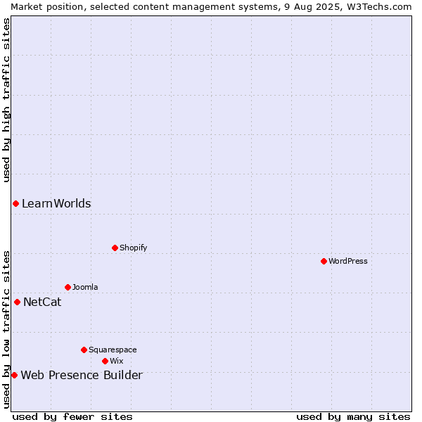 Market position of NetCat vs. LearnWorlds vs. Web Presence Builder