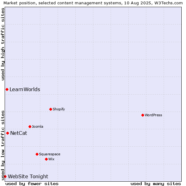 Market position of NetCat vs. LearnWorlds vs. WebSite Tonight
