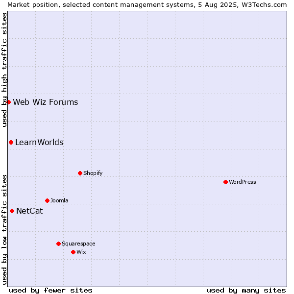 Market position of NetCat vs. LearnWorlds vs. Web Wiz Forums