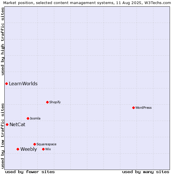 Market position of Weebly vs. NetCat vs. LearnWorlds