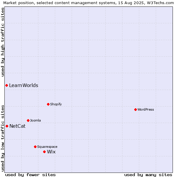 Market position of Wix vs. NetCat vs. LearnWorlds