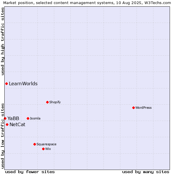 Market position of NetCat vs. LearnWorlds vs. YaBB