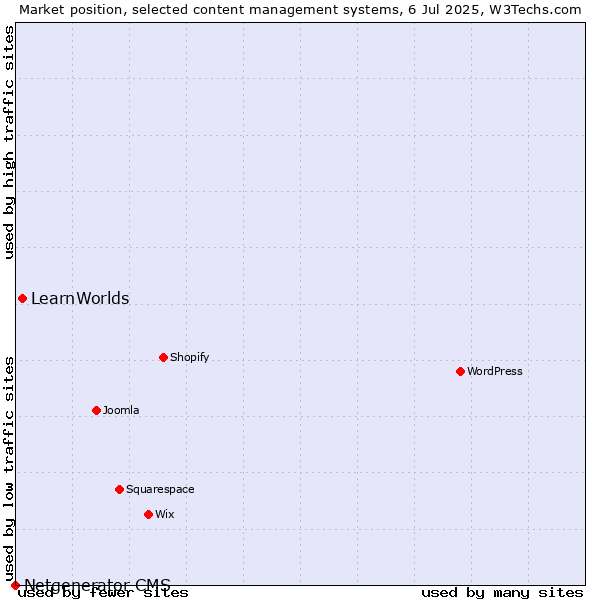 Market position of LearnWorlds vs. Netgenerator CMS