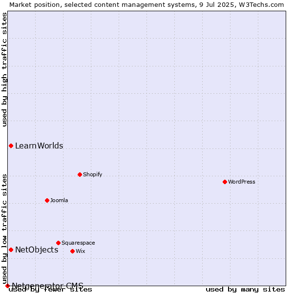 Market position of NetObjects vs. LearnWorlds vs. Netgenerator CMS