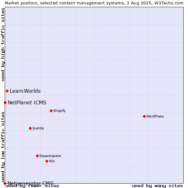 Market position of LearnWorlds vs. NetPlanet iCMS vs. Netgenerator CMS